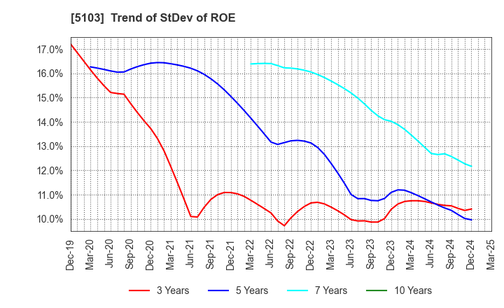 5103 Showa Holdings Co.,Ltd.: Trend of StDev of ROE