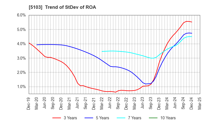 5103 Showa Holdings Co.,Ltd.: Trend of StDev of ROA