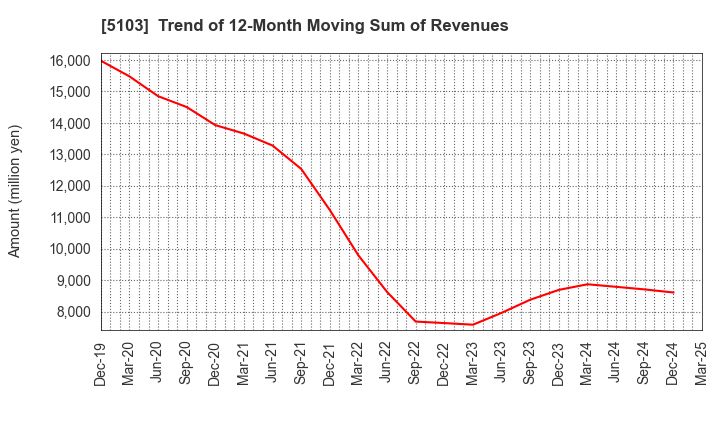 5103 Showa Holdings Co.,Ltd.: Trend of 12-Month Moving Sum of Revenues