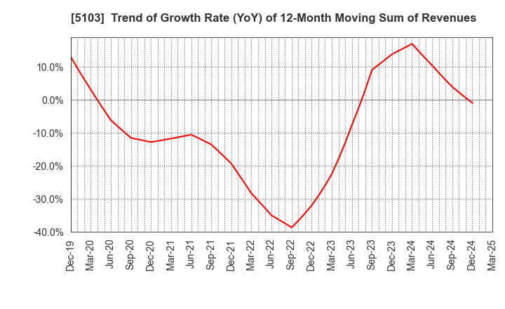5103 Showa Holdings Co.,Ltd.: Trend of Growth Rate (YoY) of 12-Month Moving Sum of Revenues