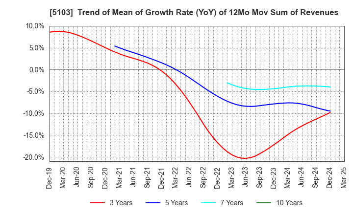 5103 Showa Holdings Co.,Ltd.: Trend of Mean of Growth Rate (YoY) of 12Mo Mov Sum of Revenues