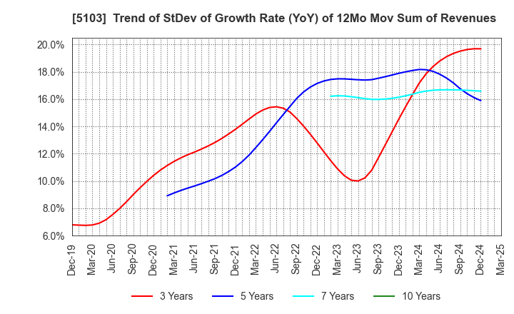 5103 Showa Holdings Co.,Ltd.: Trend of StDev of Growth Rate (YoY) of 12Mo Mov Sum of Revenues