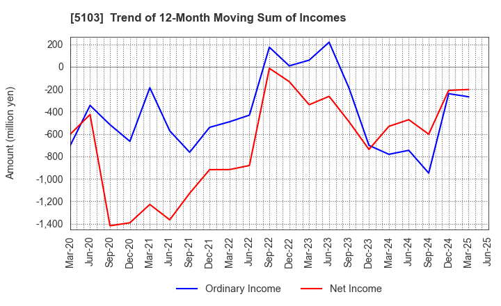 5103 Showa Holdings Co.,Ltd.: Trend of 12-Month Moving Sum of Incomes
