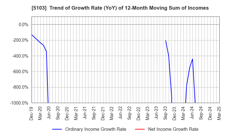 5103 Showa Holdings Co.,Ltd.: Trend of Growth Rate (YoY) of 12-Month Moving Sum of Incomes
