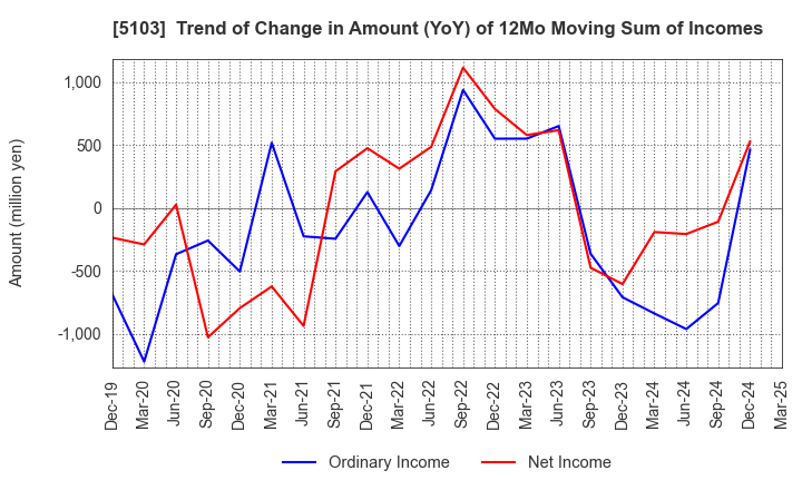 5103 Showa Holdings Co.,Ltd.: Trend of Change in Amount (YoY) of 12Mo Moving Sum of Incomes