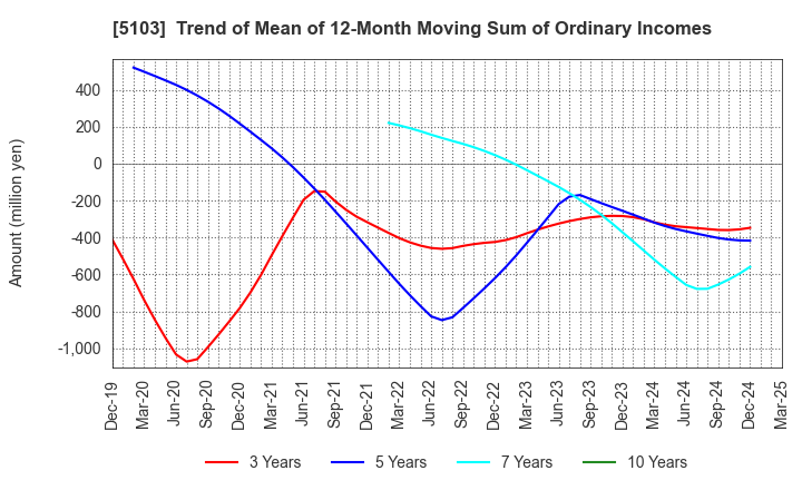 5103 Showa Holdings Co.,Ltd.: Trend of Mean of 12-Month Moving Sum of Ordinary Incomes