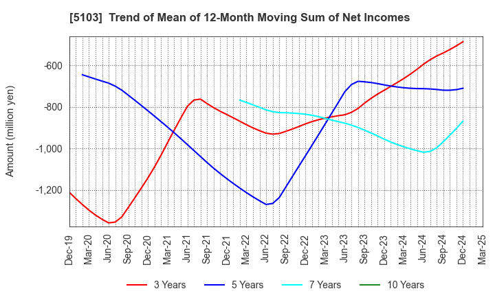 5103 Showa Holdings Co.,Ltd.: Trend of Mean of 12-Month Moving Sum of Net Incomes
