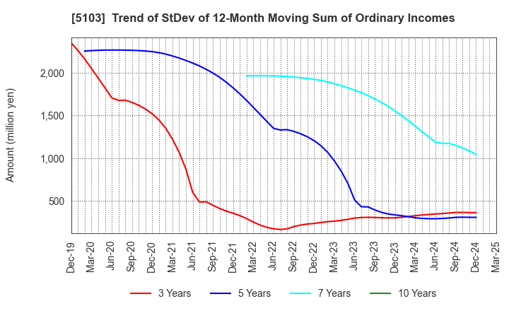 5103 Showa Holdings Co.,Ltd.: Trend of StDev of 12-Month Moving Sum of Ordinary Incomes