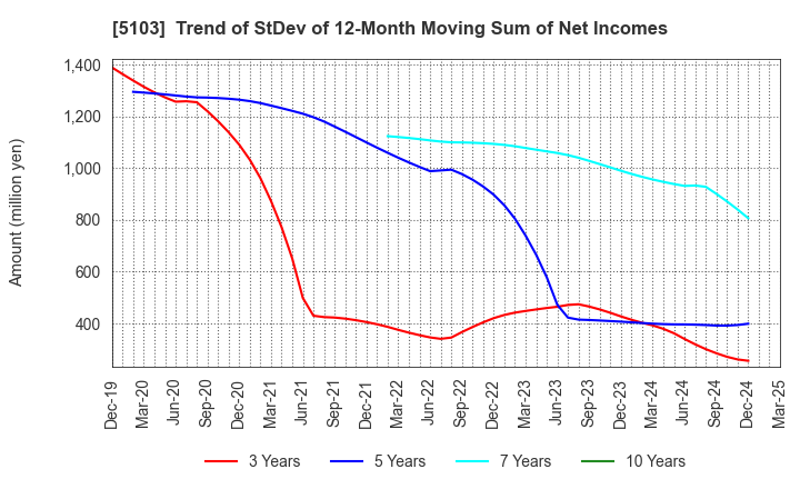 5103 Showa Holdings Co.,Ltd.: Trend of StDev of 12-Month Moving Sum of Net Incomes