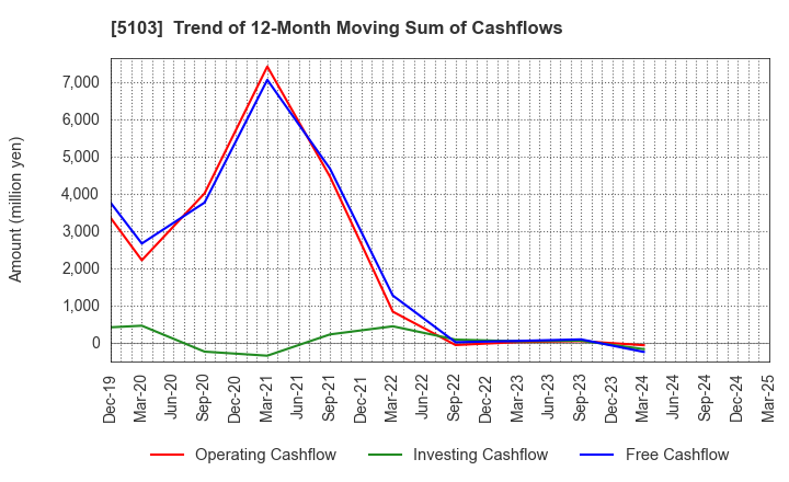5103 Showa Holdings Co.,Ltd.: Trend of 12-Month Moving Sum of Cashflows