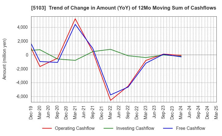 5103 Showa Holdings Co.,Ltd.: Trend of Change in Amount (YoY) of 12Mo Moving Sum of Cashflows