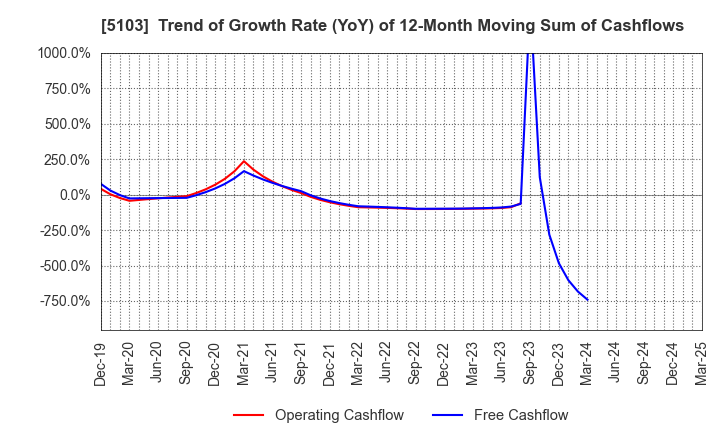 5103 Showa Holdings Co.,Ltd.: Trend of Growth Rate (YoY) of 12-Month Moving Sum of Cashflows
