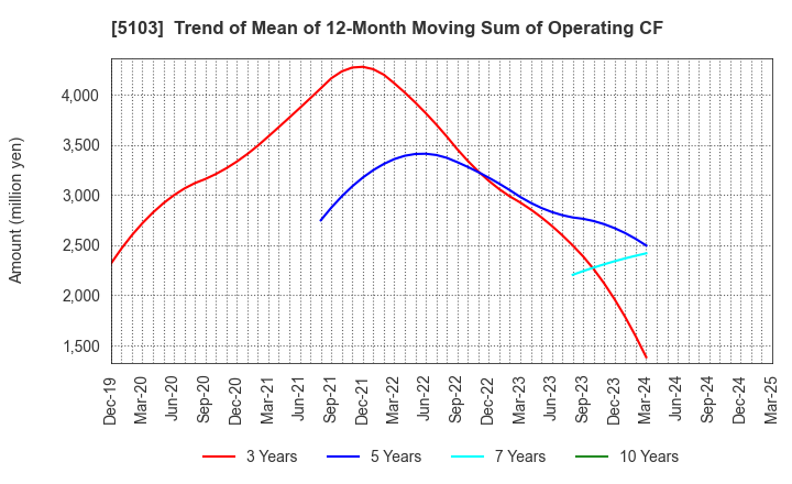5103 Showa Holdings Co.,Ltd.: Trend of Mean of 12-Month Moving Sum of Operating CF