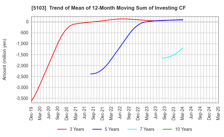 5103 Showa Holdings Co.,Ltd.: Trend of Mean of 12-Month Moving Sum of Investing CF