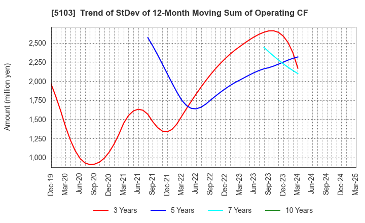 5103 Showa Holdings Co.,Ltd.: Trend of StDev of 12-Month Moving Sum of Operating CF