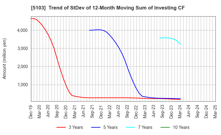 5103 Showa Holdings Co.,Ltd.: Trend of StDev of 12-Month Moving Sum of Investing CF