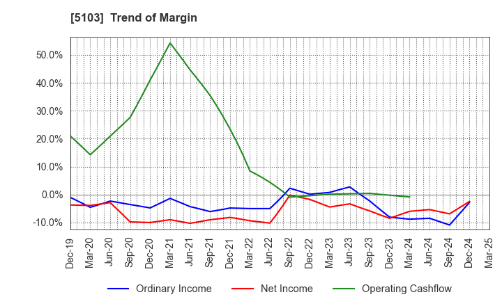 5103 Showa Holdings Co.,Ltd.: Trend of Margin