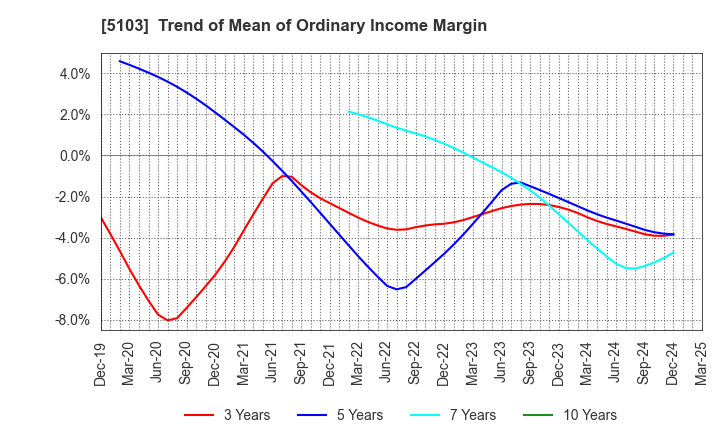 5103 Showa Holdings Co.,Ltd.: Trend of Mean of Ordinary Income Margin
