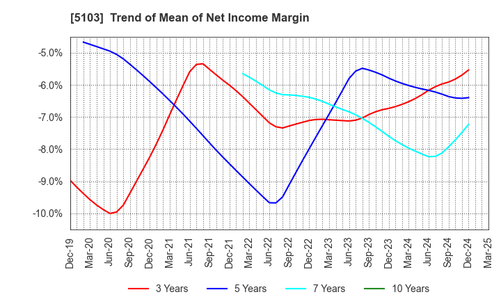 5103 Showa Holdings Co.,Ltd.: Trend of Mean of Net Income Margin