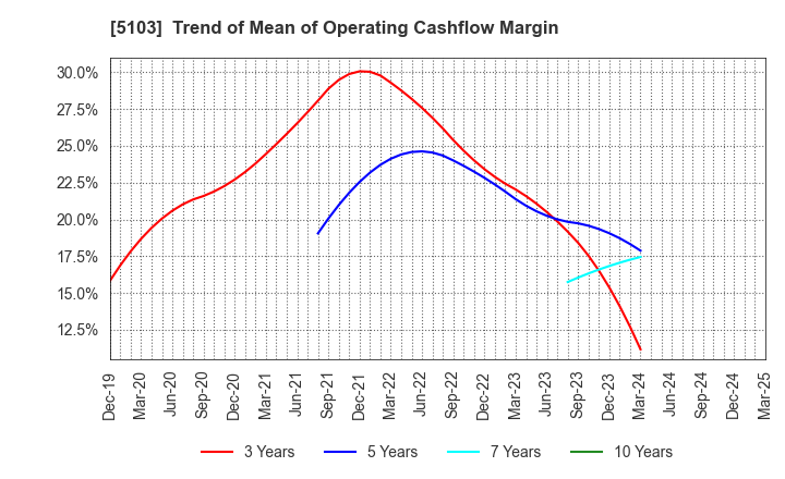 5103 Showa Holdings Co.,Ltd.: Trend of Mean of Operating Cashflow Margin