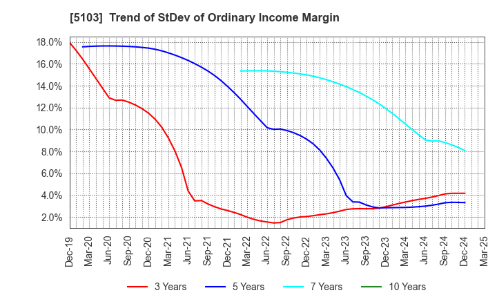 5103 Showa Holdings Co.,Ltd.: Trend of StDev of Ordinary Income Margin
