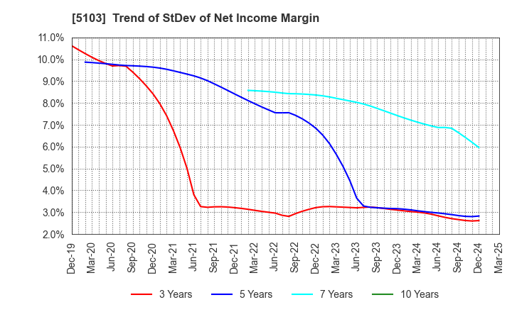 5103 Showa Holdings Co.,Ltd.: Trend of StDev of Net Income Margin