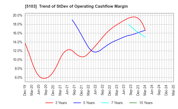 5103 Showa Holdings Co.,Ltd.: Trend of StDev of Operating Cashflow Margin