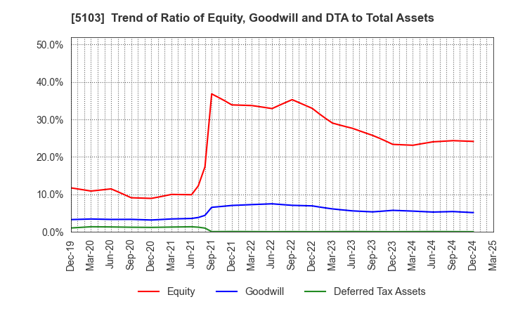 5103 Showa Holdings Co.,Ltd.: Trend of Ratio of Equity, Goodwill and DTA to Total Assets