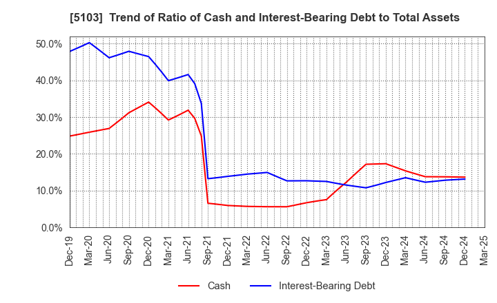 5103 Showa Holdings Co.,Ltd.: Trend of Ratio of Cash and Interest-Bearing Debt to Total Assets