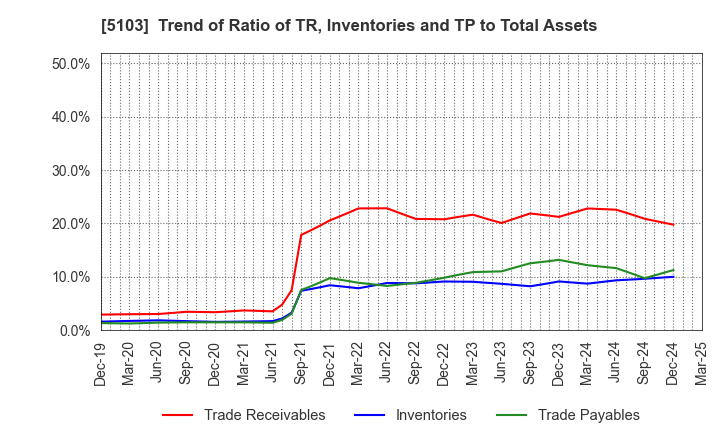 5103 Showa Holdings Co.,Ltd.: Trend of Ratio of TR, Inventories and TP to Total Assets