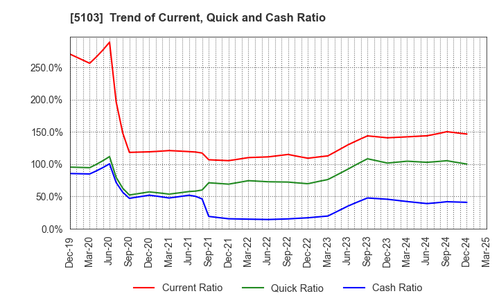 5103 Showa Holdings Co.,Ltd.: Trend of Current, Quick and Cash Ratio