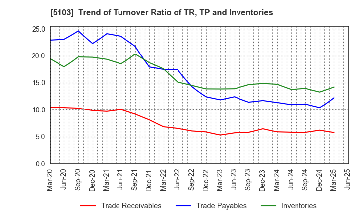 5103 Showa Holdings Co.,Ltd.: Trend of Turnover Ratio of TR, TP and Inventories