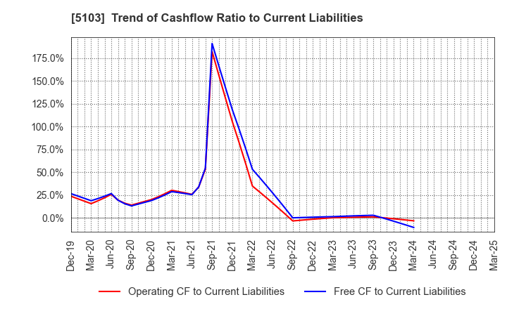 5103 Showa Holdings Co.,Ltd.: Trend of Cashflow Ratio to Current Liabilities