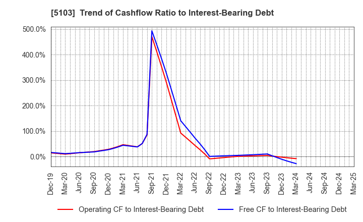 5103 Showa Holdings Co.,Ltd.: Trend of Cashflow Ratio to Interest-Bearing Debt