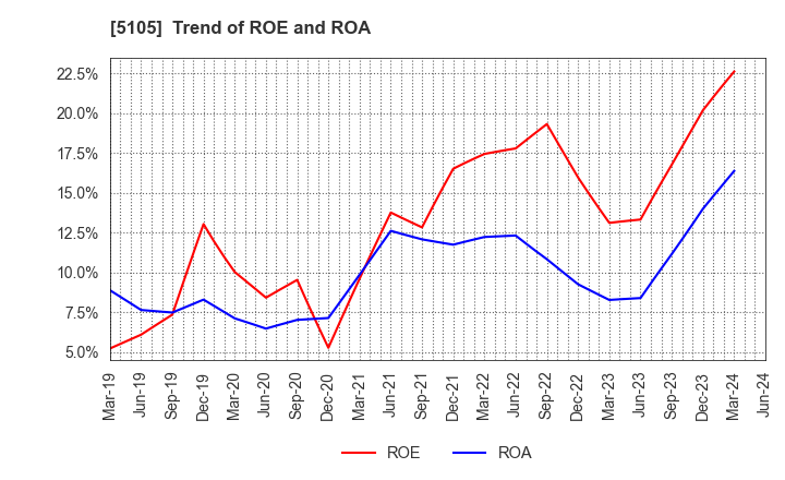 5105 Toyo Tire Corporation: Trend of ROE and ROA