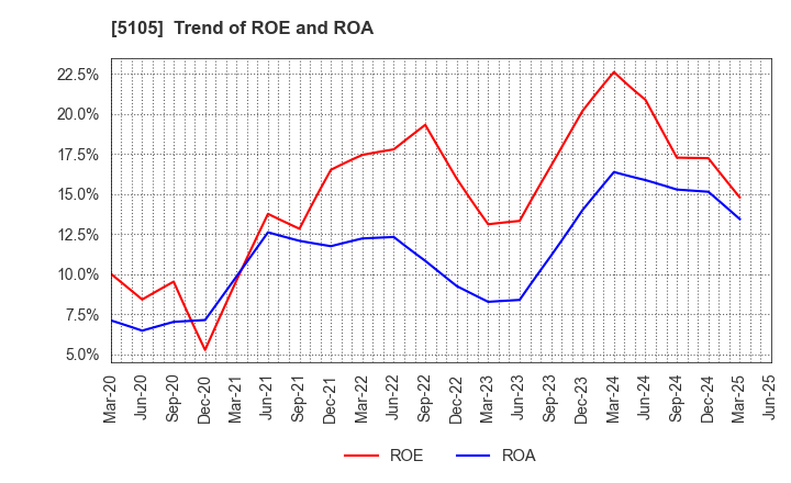 5105 Toyo Tire Corporation: Trend of ROE and ROA