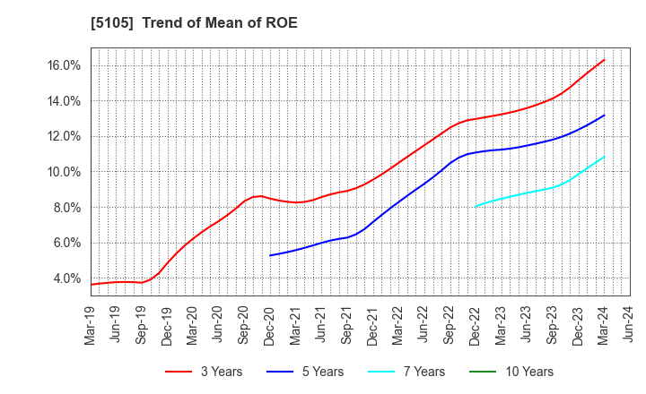5105 Toyo Tire Corporation: Trend of Mean of ROE