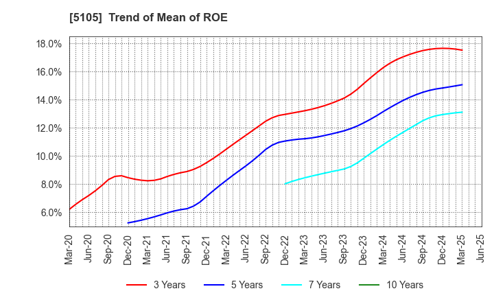 5105 Toyo Tire Corporation: Trend of Mean of ROE