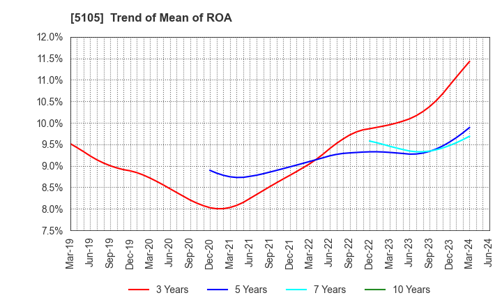 5105 Toyo Tire Corporation: Trend of Mean of ROA