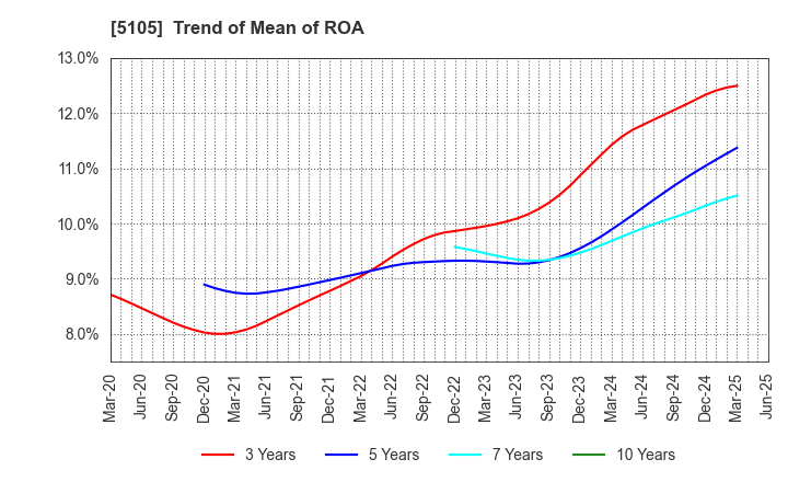 5105 Toyo Tire Corporation: Trend of Mean of ROA