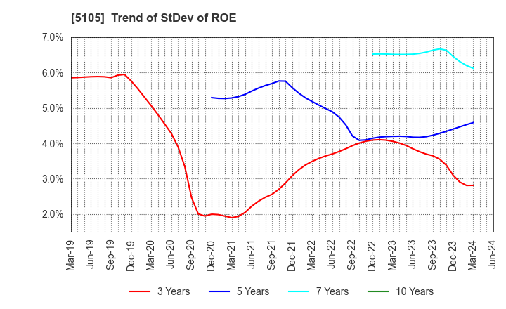 5105 Toyo Tire Corporation: Trend of StDev of ROE