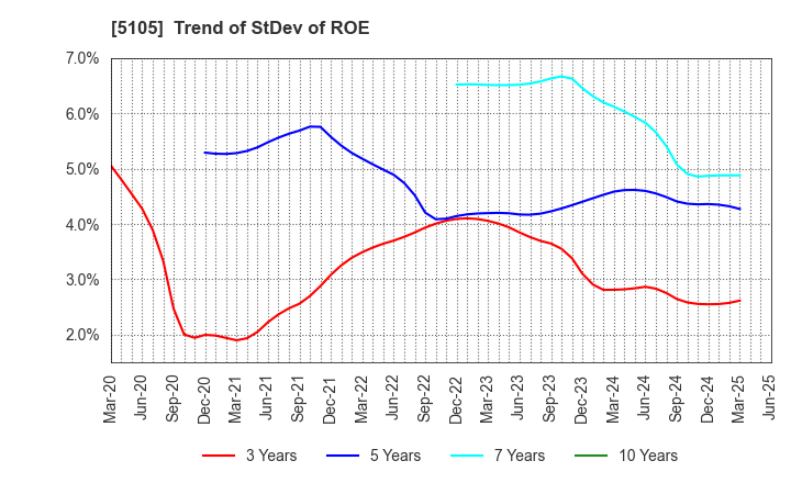 5105 Toyo Tire Corporation: Trend of StDev of ROE