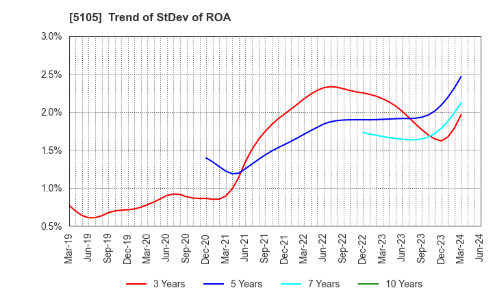 5105 Toyo Tire Corporation: Trend of StDev of ROA