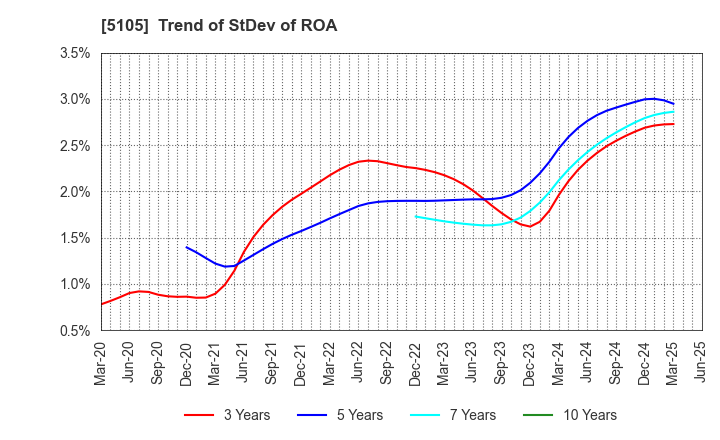 5105 Toyo Tire Corporation: Trend of StDev of ROA