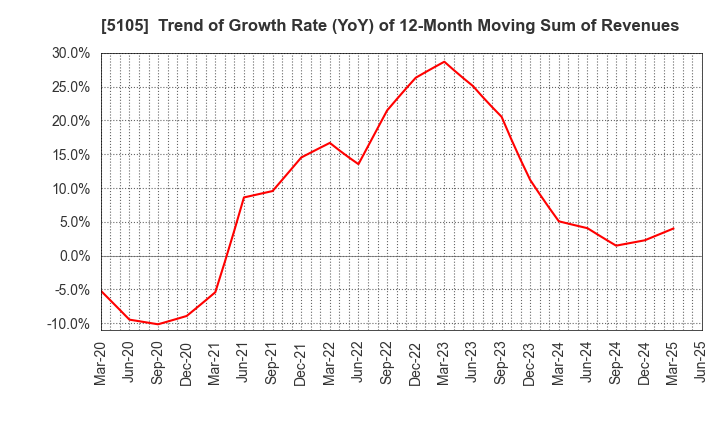 5105 Toyo Tire Corporation: Trend of Growth Rate (YoY) of 12-Month Moving Sum of Revenues