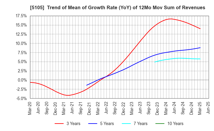 5105 Toyo Tire Corporation: Trend of Mean of Growth Rate (YoY) of 12Mo Mov Sum of Revenues