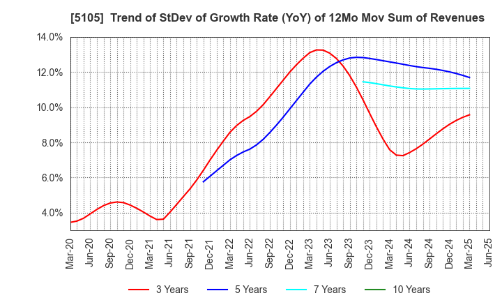 5105 Toyo Tire Corporation: Trend of StDev of Growth Rate (YoY) of 12Mo Mov Sum of Revenues
