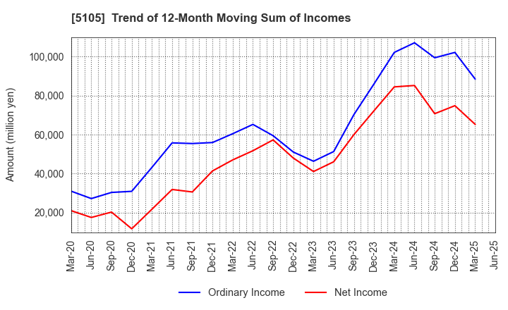 5105 Toyo Tire Corporation: Trend of 12-Month Moving Sum of Incomes