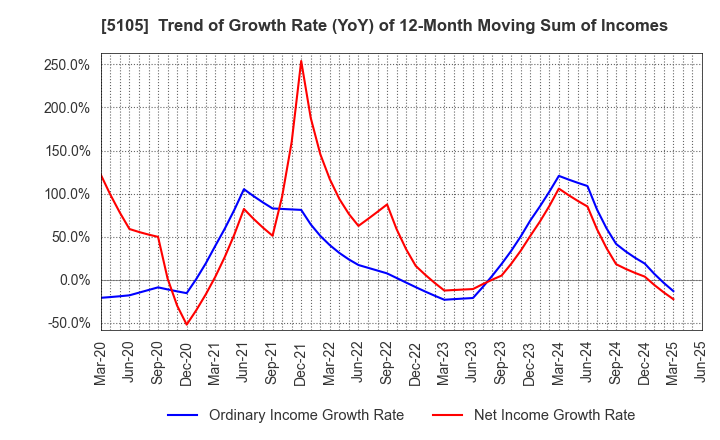 5105 Toyo Tire Corporation: Trend of Growth Rate (YoY) of 12-Month Moving Sum of Incomes