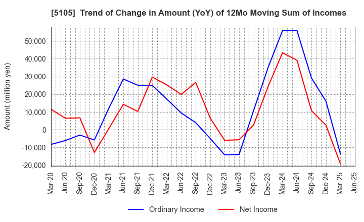 5105 Toyo Tire Corporation: Trend of Change in Amount (YoY) of 12Mo Moving Sum of Incomes